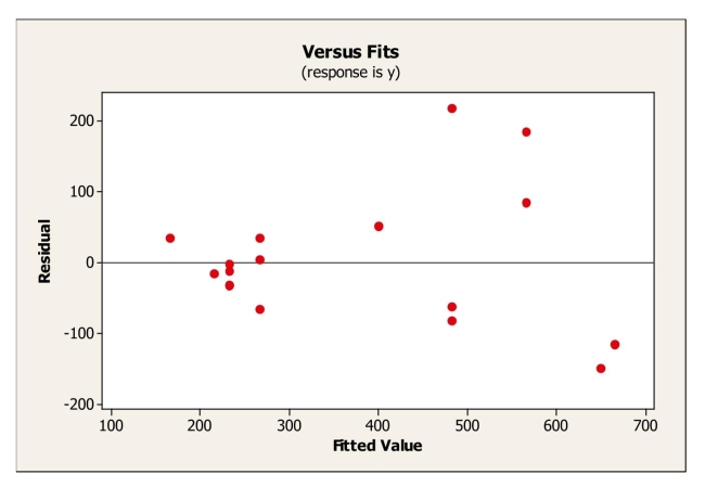 <strong>Based on the following residual plot, which condition / assumption for linear regression is not satisfied? </strong> A)Linearity. B)Quantitative Variables. C)Equal Spread. D)Outlier. E)None of the above; all conditions are satisfied.
