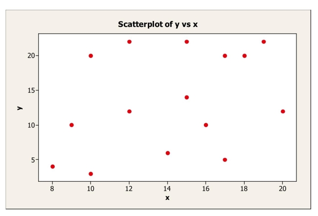 <strong>For the following scatterplot, </strong> A)+0.35 B)+0.90 C)+0.77 D)-0.89 E)-1.00
