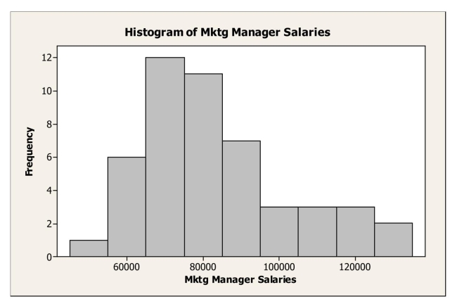 <strong>Below is a histogram of salaries (in $) for a sample of U.S.marketing managers. The shape of this distribution is</strong> A)symmetric. B)bimodal. C)right skewed. D)left skewed. E)normal.