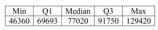 <strong>Here is the five number summary for salaries of U.S.marketing managers. The IQR is</strong> A)$83,060. B)$22.057. C)$69,693. D)$77.020. E)$14,566.