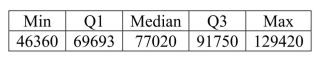 <strong>Consider the five number summary for salaries of U.S.marketing managers. Suppose the marketing manager who was earning $129,420 got a raise and is now earning $140,000.Which of the following statement is true?</strong> A)The mean would increase. B)The median would increase. C)The range would increase. D)Both A and C