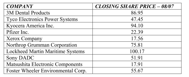 <strong>The following table shows closing share prices for a small sample of companies. The mean closing share price is</strong> A)$31.23. B)$44.65. C)$56.99. D)$62.19. E)$75.77.