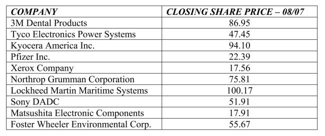 <strong>The following table shows closing share prices for a small sample of companies. The standard deviation in closing share prices is</strong> A)$31.43. B)$44.65. C)$56.99. D)$62.19. E)$75.77.
