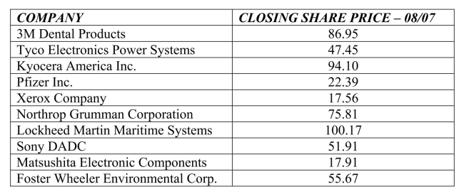 <strong>The following table shows closing share prices for a small sample of companies. The z score for the share price for Matsushita Electronic Components is</strong> A)1.24. B)2.34. C)-2.34. D)-3.00. E)-1.24.