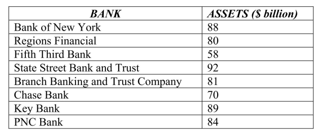 <strong>The following table shows total assets ($ billion) for a small sample of U.S.banks. The mean for these data is</strong> A)$ 80.25 billion. B)$ 100.35 billion. C)$ 75.68 billion. D)$ 84 billion. E)$ 89 billion.