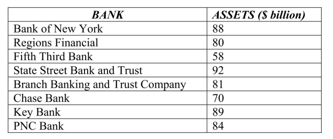 <strong>The following table shows total assets ($ billion) for a small sample of U.S.banks. The standard deviation for these data is</strong> A)$12.78 billion. B)$ 11.27 billion. C)$ 127.01 billion. D)$ 21.67 billion. E)$ 34 billion.