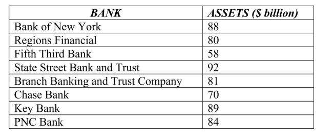 <strong>The following table shows total assets ($ billion) for a small sample of U.S.banks. The z- score for the total assets of Fifth Third Bank is</strong> A)1.25. B)-1.25. C)-2.5. D)1.97. E)-1.97.