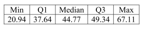 <strong>Consider the five number summary of hourly wages ($) for a sample of sales managers. </strong> A)$11.70 B)$46.17 C)$67.11 D)$20.94 E)$44.77