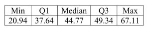 <strong>Consider the five number summary of hourly wages ($) for a sample of sales managers.Suppose the mean hourly wage is $38.50.What can we say about the shape Of the distribution? </strong> A)The distribution of hourly wages for sales managers is symmetric. B)The distribution of hourly wages for sales managers is skewed right. C)The distribution of hourly wages for sales managers is skewed left. D)The distribution of hourly wages for sales managers is bimodal. E)None of the above.