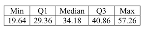 <strong>Consider the five number summary of hourly wages ($) for a sample of advertising / promotion managers. </strong> A)an increase in the median. B)an increase in the standard deviation. C)a decrease in the range. D)a decrease in the IQR. E)an increase in the mean.