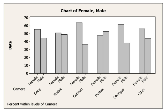 Consider the following side by side bar chart for the data above: Does the chart indicate that brand preference is independent of gender? Explain.