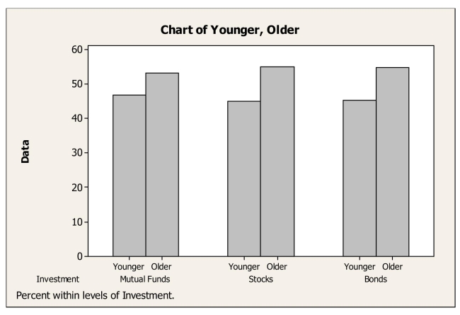 Consider the following side by side bar chart for the data above: Does the chart indicate that mode of investment is independent of age? Explain.