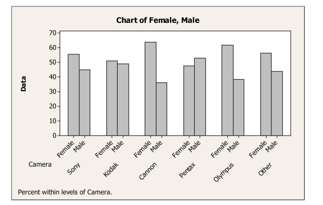 <strong>Based on the side-by-side bar chart summarizing consumer preferences for various brands of digital cameras by gender, which of the following statements is (are) true? </strong> A)It appears that camera preference and gender are not related. B)It appears that camera preference and gender are not independent. C)It appears that camera preference and gender are independent. D)More males than females prefer Cannon. E)More females than males prefer Pentax.