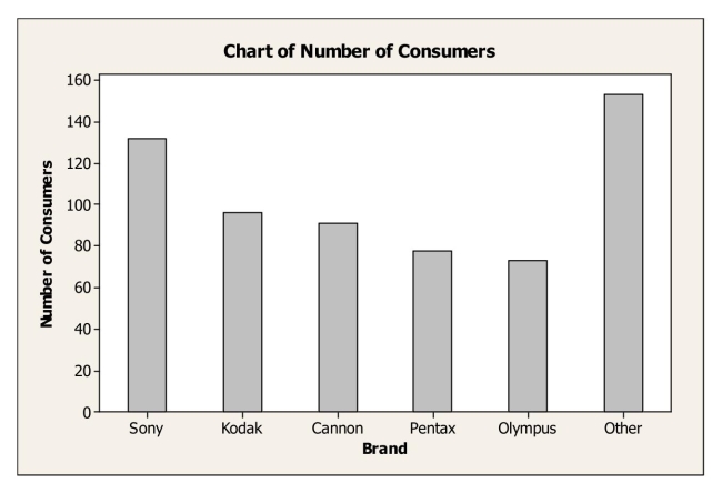 <strong>The following is a bar chart summarizing consumer preferences for various brands of digital cameras. </strong> A)the marginal distribution of brands. B)the conditional distribution of brands. C)the contingency distribution of brands. D)the distribution for a quantitative variable. E)none of the above.