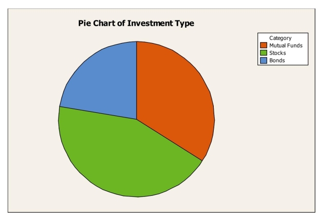 <strong>Here is a pie chart for data collected about clients of brokerage firm. The pie chart shows</strong> A)the distribution of a quantitative variable. B)the contingency distribution of investment type. C)the conditional distribution of investment type. D)the marginal distribution of investment type. E)the joint distribution of investment type.