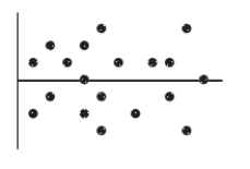 <strong>A least squares estimated regression line has been fitted to a set of data and the resulting residual plot is shown. Which is true? </strong> A) The linear model is appropriate. B) The linear model is poor because some residuals are large. C) The linear model is poor because the correlation is near 0. D) A curved model would be better. E) A transformation of the data is required.