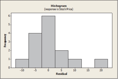 <strong>From the plots of residuals shown below, which assumption appears to be violated? </strong> A) Equal Variance B) Linearity C) Normality D) Independence E) None; all appear to be satisfied.