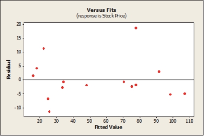 <strong>From the plots of residuals shown below, which assumption appears to be violated? </strong> A) Equal Variance B) Linearity C) Normality D) Independence E) None; all appear to be satisfied.
