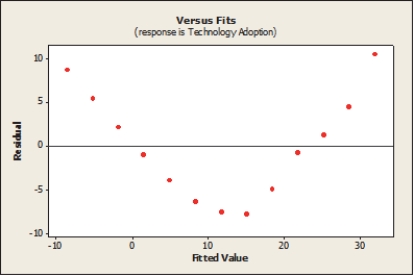 <strong>Based on the regression output and residual plot below, which of the following is true? Regression Analysis: Technology Adoption versus Time Technology Adoption = - 11.9 + 3)37 Time S = 6.30783 R-Sq = 82.5% The regression equation is: Durbin-Watson statistic = 0.278634</strong> A) The linear model explains 82.5 % of the variability in technology adoption. B) The linear model is appropriate. C) The linear model is not appropriate. D) Both A and B. E) Both A and C.