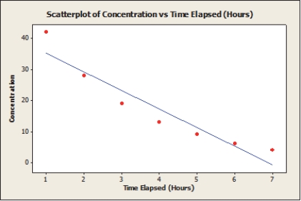 <strong>A patient is injected with the drug and the concentration (units/cc) in the patient's blood is measured every hour for seven hours. Based on the linear regression output Below, which of the following is true? Regression Analysis: The regression equation is Concentration = 41.3 - 6.00 Time Elapsed S = 4.72077 R-Sq = 90.0% Concentration versus Time Elapsed </strong> A) The linear model is appropriate given that it explains 90% of the variability in Blood concentration levels of the drug. B) If the observed pattern continues into the future, this model will underestimate the Concentration level after 10 hours has elapsed because the linear model is not Appropriate. C) If the observed pattern continues into the future, this model will overestimate the Concentration level after 10 hours has elapsed because the linear model is not Appropriate. D) Both A and B. E) Both A and C.
