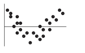<strong>According to the residual plot for a linear regression model shown to the right, the linear model </strong> A) okay because the same number of points is above the Line as below it. B) okay because the association between the two Variables is fairly strong. C) no good because the correlation is near 0. D) no good because some residuals are large. E) no good because of the curve in the residuals.