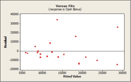 <strong>From its plot of residuals versus fitted </strong> A) Equal Variance B) Linearity C) Normality D) Independence E) None; all appear to be satisfied.