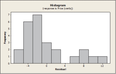 <strong>According to the residual plots shown below, which linear regression assumptions appear to be violated? </strong> A) Linearity B) Normality C) Equal Variance D) Both A and B E) All of the above