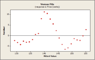 <strong>According to the residual plots shown below, which linear regression assumptions appear to be violated? </strong> A) Linearity B) Normality C) Equal Variance D) Both A and B E) All of the above