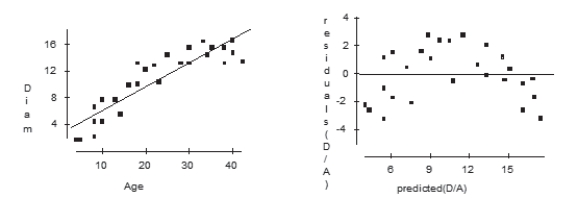 <strong>A linear model is fit to estimate the diameter of maple trees based on age. According to the scatterplot and residual plots shown below, which of the following is true? </strong> A) Assuming the pattern continues into the future, if we use this model to predict the Diameter of a maple tree that is 50 years old it would be too low. B) Assuming the pattern continues into the future, if we use this model to predict the Diameter of a maple tree that is 50 years old it would be too high. C) Re-expressing these data by taking the logarithm of age would improve this Model. D) Both A and B. E) Both B and C.