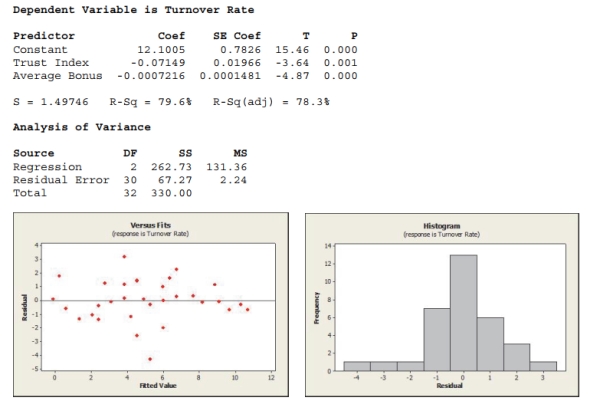 Use the following information for problems To determine what affects turnover rate, a sample of 33 companies was randomly selected and data collected on the average annual bonus and turnover rate (%). In addition, a questionnaire was administered to the employees of each company to arrive at a trust index (measured on a scale of 0 - 100). Below are the multiple regression results. Using this model, the turnover rate for a company with a trust index score of 70 and an average annual bonus of $6500 is predicted to be 2.41%. If the company observes a turnover rate of 2.15%, what is the value of the residual for this company? What does the value of the residual tell you about the prediction?