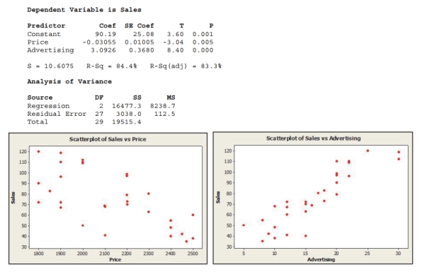 Use the following information for problems Sales figures (number of units), selling price and amount spent on advertising (as a percentage of total advertising expenditure in the previous quarter) for the popular Sony Bravia Television were obtained for last quarter from a sample of 30 different stores. The results of a multiple regression are presented below. State the hypotheses for testing the regression coefficient of Price. Based on the results, what do you conclude?
