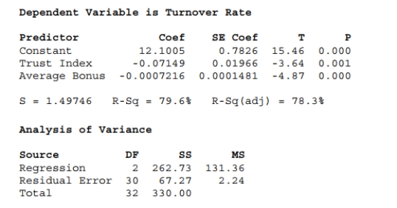 <strong>A sample of 33 companies was randomly selected and data collected on the average annual bonus, turnover rate (%), and trust index (measured on a scale of 0 - 100). Using the output below, and a significance level of α = .01, we can conclude that </strong> A) The multiple regression model is significant overall. B) Trust Index is a significant independent variable in explaining turnover rate. C) Average Annual Bonus is a significant independent variable in explaining Turnover rate. D) The predictor Constant is a significant independent variable in explaining Turnover rate. E) All of these.