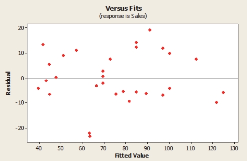 <strong>Selling price and amount spent advertising were entered into a multiple regression to determine what affects flat panel LCD TV sales. The plot of residuals versus Predicted values is shown below. What does the residual plot suggest? </strong> A) The Linearity condition is not satisfied. B) There is an extreme departure from normality. C) The variance is not constant. D) The presence of a couple of outliers. E) The plot thickens from left to right.5.5 Calculate and interpret the adjusted R2.