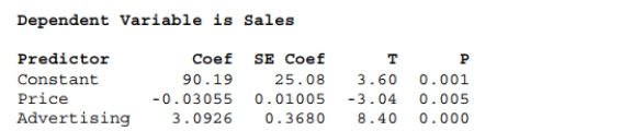 <strong>Selling price and amount spent advertising were entered into a multiple regression to determine what affects flat panel LCD TV sales. According to the output below, the Calculated t-statistic to determine if amount spent on advertising is a significant Independent variable in explaining Sony Bravia sales is </strong> A) 3.60 B) -3.04 C) 8.40 D) 10.61 E) None of the above