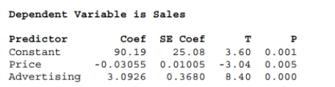 <strong>Selling price and amount spent advertising were entered into a multiple regression to determine what affects flat panel LCD TV sales. Using the output below, estimate The number of units sold on average at a store that sells the Sony Bravia for $2199 And spends 10% of its advertising budget on the product. </strong> A) 53.94 units B) 120 units C) 66.54 units D) 90.34 units E) None of the above.