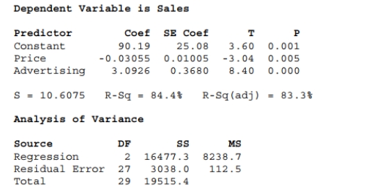 <strong>Selling price and amount spent advertising were entered into a multiple regression to determine what affects flat panel LCD TV sales. Based on the output below, which Of the following statements is/are true? </strong> A) The multiple regression model is significant overall. B) Selling Price is a significant independent variable in explaining Bravia sales. C) Amount Spent on Advertising is a significant independent variable in explaining Bravia sales. D) Only A and B E) A, B and C
