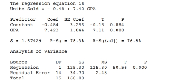 Use the following for questions A sales manager was interested in determining if there is a relationship between college GPA and sales performance among salespeople hired within the last year. A sample of recently hired salespeople was selected and college GPA and the number of units sold last month recorded. Below are the scatterplot, regression results, and residual plots for these data. Answer: List each of the four conditions for regression and inference and describe whether or not they are satisfied.