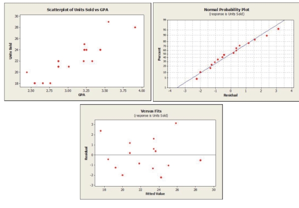 Use the following for questions A sales manager was interested in determining if there is a relationship between college GPA and sales performance among salespeople hired within the last year. A sample of recently hired salespeople was selected and college GPA and the number of units sold last month recorded. Below are the scatterplot, regression results, and residual plots for these data. The regression equation is Units Sold = - 0.48 + 7.42 GPA \begin{array} { l r r r r } \text { Predictor } & \text { Coef } & \text { SE Coef } & \text { T } & \text { P } \\ \text { Constant } & - 0.484 & 3.256 & - 0.15 & 0.884 \\ \text { GPA } & 7.423 & 1.044 & 7.11 & 0.000 \end{array} \mathrm { S } = 1.57429 \quad \mathrm { R } - \mathrm { Sq } = 78.3 \% \mathrm { \circ } \quad \mathrm { R } - \mathrm { Sq } ( \mathrm { adj } ) = 76.8 \% Analysis of Variance \begin{array} { l r r r r r } \text { Source } & \text { DF } & \text { SS } & \text { MS } & \text { F } & \text { P } \\ \text { Regression } & 1 & 125.30 & 125.30 & 50.56 & 0.000 \\ \text { Residual Error } & 14 & 34.70 & 2.48 & & \\ \text { Total } & 15 & 160.00 & & & \end{array} Answer: -What is the independent variable in this regression? Write the null and alternative hypothesis to test the slope of this variable.