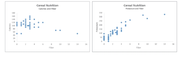 Use the following information for questions Nutritional information was collected for 77 breakfast cereals including the amount of fiber (in grams), potassium (in mg), and the number of calories per serving. The data resulted in the following scatterplots. -From which of these plots would you expect a more consistent regression slope estimate? Why?