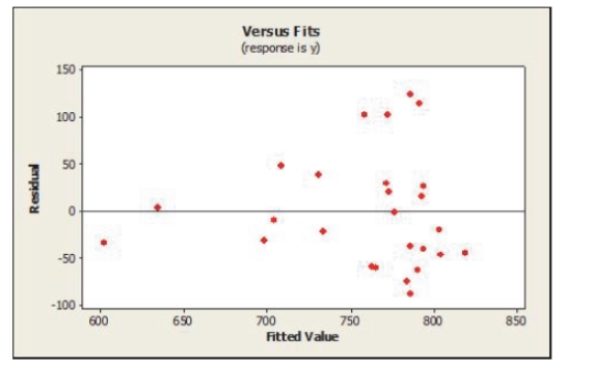 According to the plot of residuals versus fitted values below, which of the following is true?