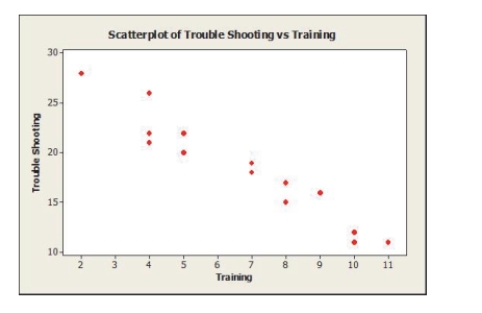 Based on the scatterplot of data of the number of hours of training time received by production line workers and the time it took (in minutes) for them to trouble shoot Their last process problem shown, we can say that