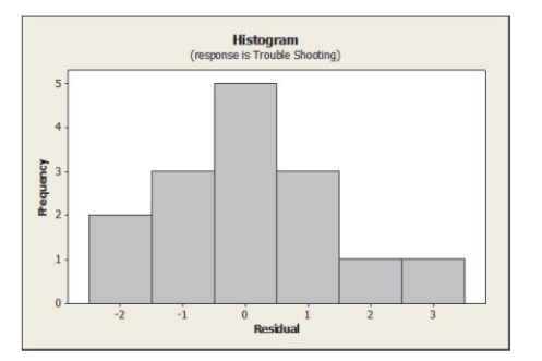 A regression equation was fit to the data showing the number of hours of training time received by production line workers and the time it took (in minutes) for them to Trouble shoot their last process problem and the following histogram of residuals Obtained. Based on this histogram of the residuals, we can say that the: