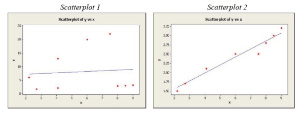 Consider Scatterplots 1 and 2 with fitted regression lines shown below. Which of the following statements is true?