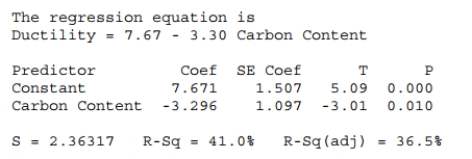 <strong>As the carbon content in steel increases, its ductility tends to decrease. A researcher at a steel company measures carbon content and ductility for a sample of 15 types of Steel. According to the output provided below, the standard error of the regression Slope is </strong> A) -3.296 B) +2.363 C) +1.097 D) +1.507 E) +5.090