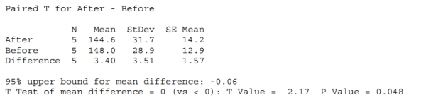 <strong>Shape-Up-By-Susie claims that participating in her exercise program will result in guaranteed weight loss in just 6 weeks. Five clients weighed themselves before and then Again after participating in her program and the differences weight after - weight Before were analyzed. Based on the relevant computer output shown below, we can say </strong> A) This is a paired design. B) This is a two tailed test. C) This is one tailed test. D) Both A and B. E) Both A and C.