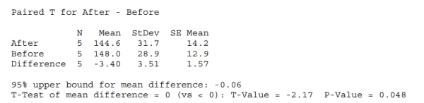 <strong>Shape-Up-By-Susie claims that participating in her exercise program will result in guaranteed weight loss in just 6 weeks. Five clients weighed themselves before and then Again after participating in her program and the differences weight after - weight Before were analyzed. The relevant output is shown below. At the 0.05 level of Significance, the correct conclusion is </strong> A) Reject the null hypothesis. B) Do not reject the null hypothesis. C) Susie's claim is supported by the sample evidence. D) Both A and C. E) Both B and C.