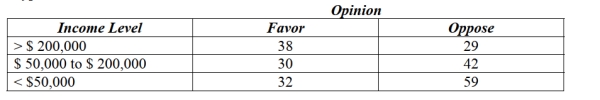 <strong>A local politician was interested in determining whether income level affects opinion regarding the government's bailout bill for easing the 2008 financial crisis on Wall Street. He surveyed a sample of his constituents and got the following results. The correct null Hypothesis to be tested is </strong> A) There is no relationship between income level and opinion. B) There is a relationship between income level and opinion. C) Opinion and income level are independent. D) Both A and C E) Both B and C
