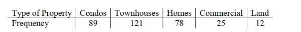 <strong>A real estate agency, located in a metropolitan area in the northeastern U.S., kept data on the various types of properties purchased in the area. Historically, 15% of purchases Were for condominiums, 30% were for townhouses, 40% for single family homes, 10% For commercial properties and 5% for land. With changing demographics, the agency Wondered if the current distribution matches the historical distribution. Recent data Showed the following: The value of the Chi-square test statistic is</strong> A) χ 2 = 5.993 B) χ 2 = 62.538 C) χ 2 = 101.482 D) χ 2 = 77.431 E) χ 2 = 8.101