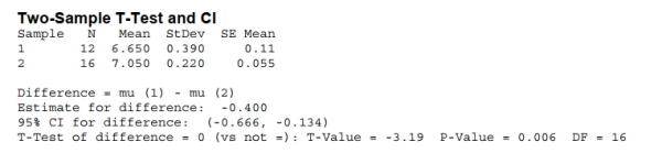 <strong>A sample of 30 year fixed mortgage rates at 12 randomly chosen credit unions yields a mean rate of 6.65 % and a sample standard deviation of 0.38%. A sample of 30 year Fixed mortgage rates at 16 randomly selected banks yields a mean rate of 7.05% and a Sample standard deviation of 0.22%. Are the mean rates different between credit unions And banks? Relevant output is shown below. At the 0.05 level of significance, the Correct conclusion is </strong> A) Reject the null hypothesis. B) Do not reject the null hypothesis. C) Evidence suggests that there is a significant difference in mean mortgage rates Between credit unions and banks. D) Both A and C. E) Both B and C.