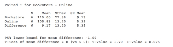 <strong>A professor was interested in determining whether the prices of new textbooks in the bookstore were higher than if purchased online. She selected 6 textbooks and priced each At the bookstore and online. Based on her analysis, we can conclude at the 0.05 level of significance that</strong> A) The prices are the same in the bookstore and online. B) The prices are higher in the bookstore. C) The prices are higher online. D) The prices are different in the bookstore and online. E) The analysis is not conclusive.